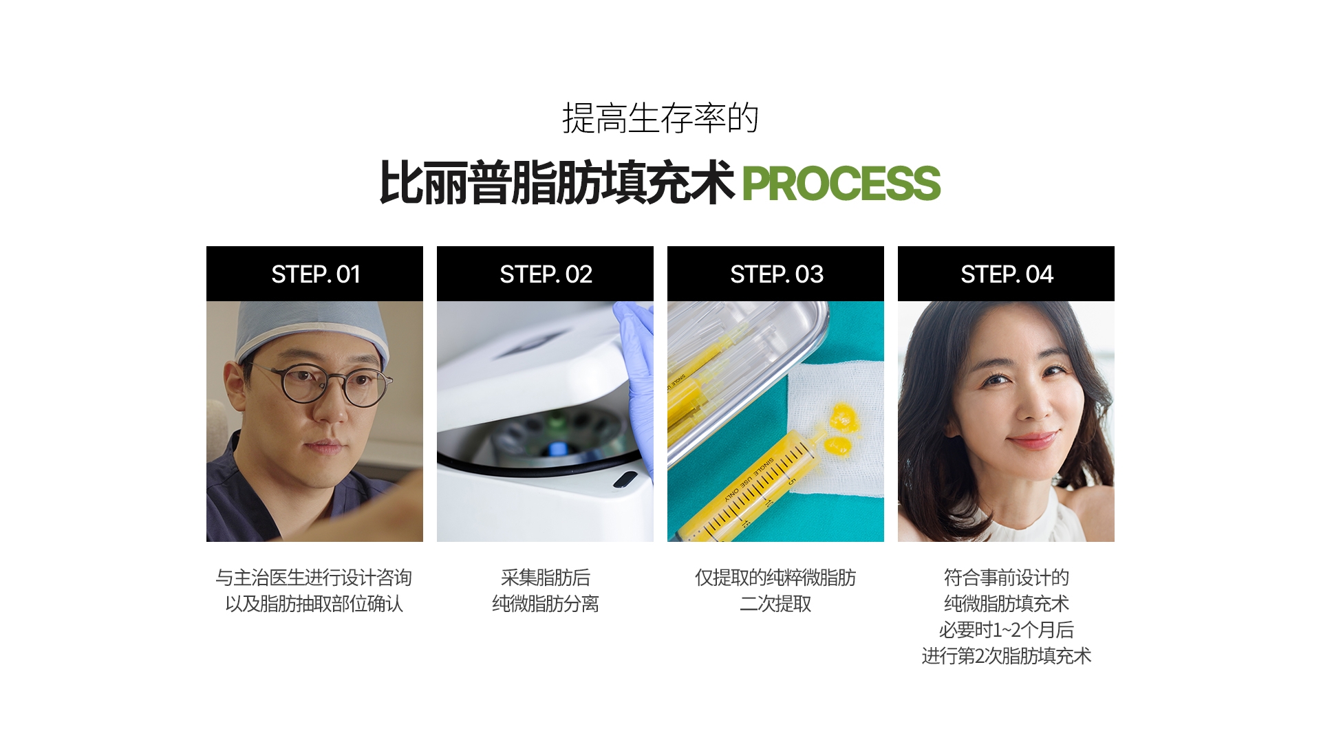 提高生存率的 比丽普脂肪填充术 PROCESS STEP. 01 与主治医生进行设计咨询 以及脂肪抽取部位确认 STEP. 02 采集脂肪后 纯微脂肪分离 STEP. 03 仅提取的纯粹微脂肪 二次提取 STEP. 04 符合事前设计的 纯微脂肪填充术 必要时1~2个月后 进行第2次脂肪填充术 