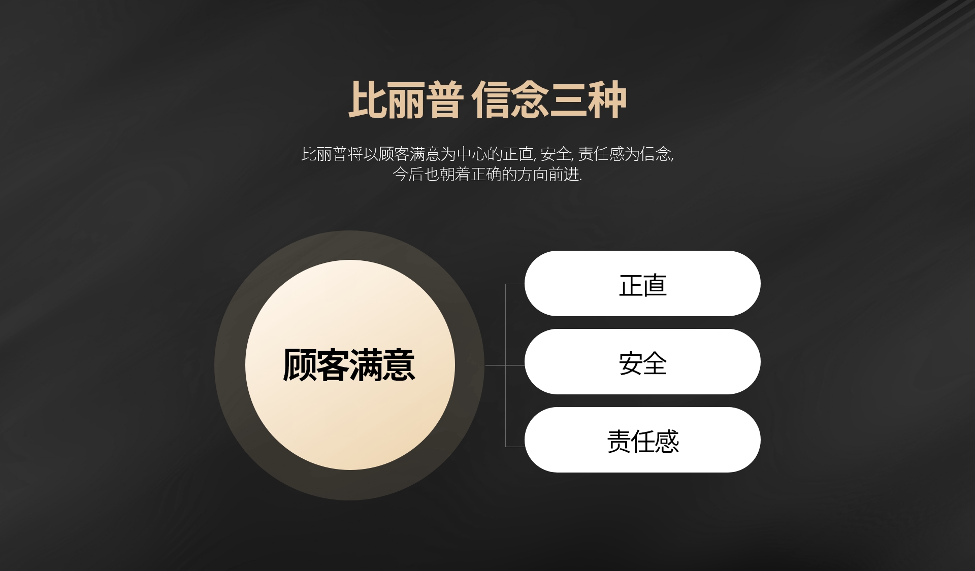 保证. 比丽普是由只专做抗衰老手术的整形外科专家组成的面部提升集中诊疗医院 为了让访问比丽普的每个瞬间都心动,我们会成为所有医护人员和工作人员都像礼物一样的存在. 会成为不是单纯的整容 而是给有价值的礼物一样的存在.